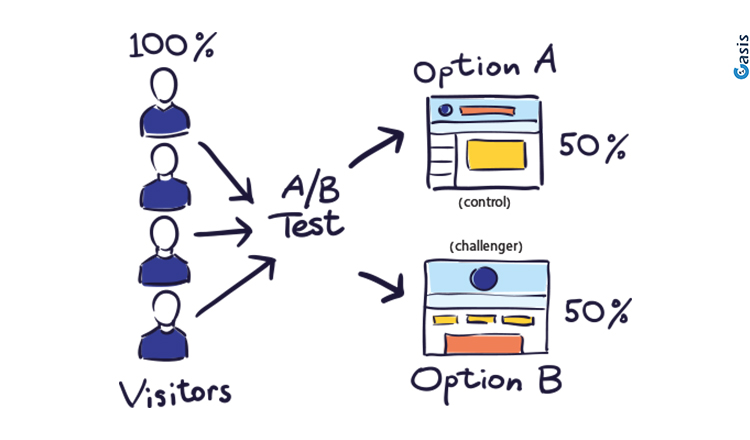 תרשים זרימה של איך עובד A/B טסטינג