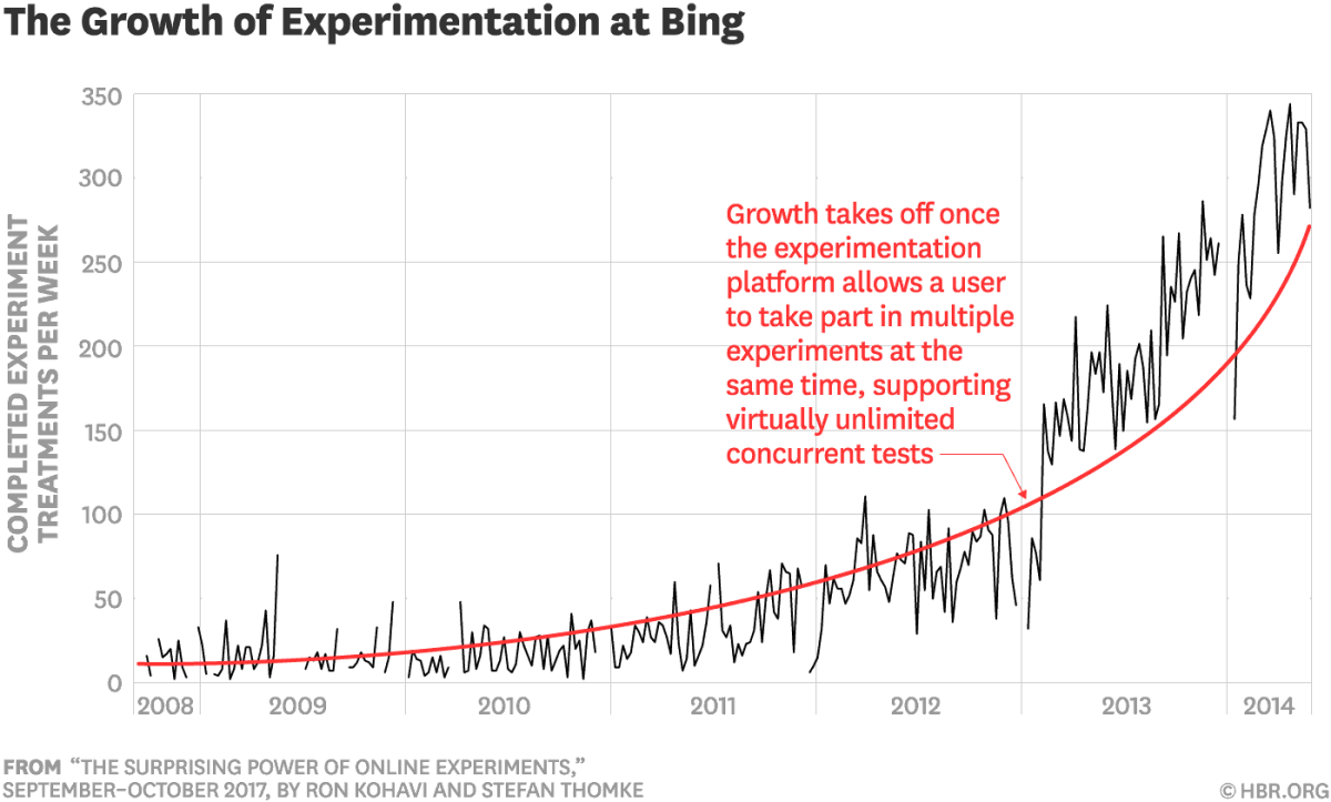A graph showing The growth of experimentation at Microsoft's Bing
